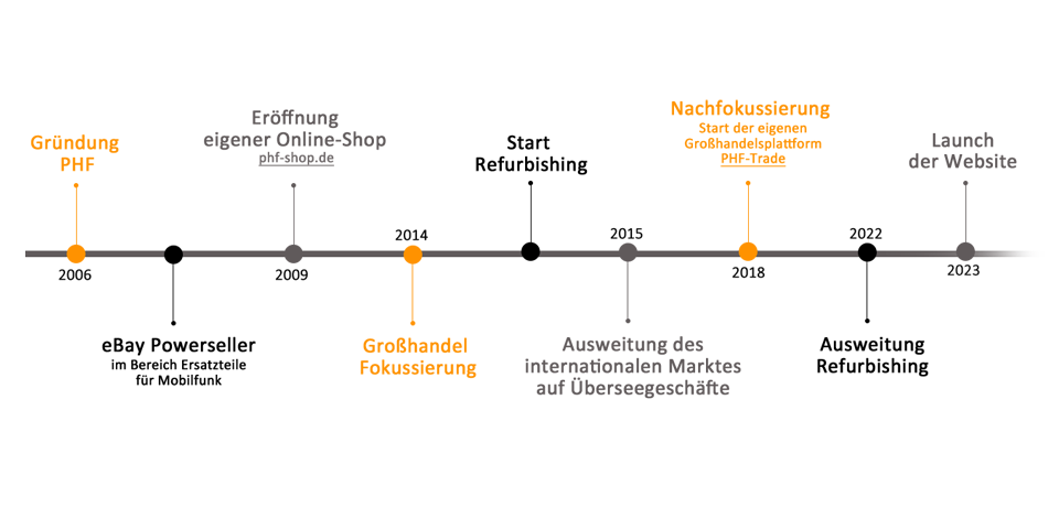 Zeitstrang unserer Firmengeschichte