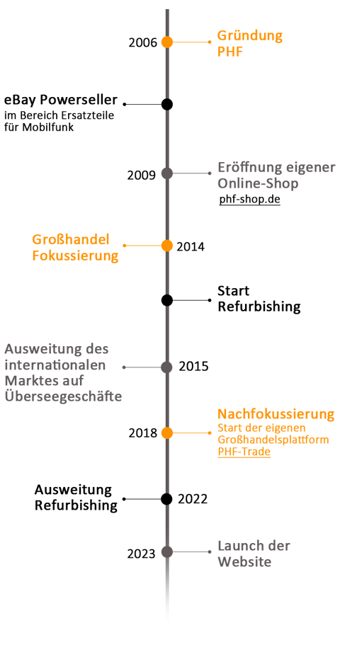 Zeitstrang unserer Firmengeschichte