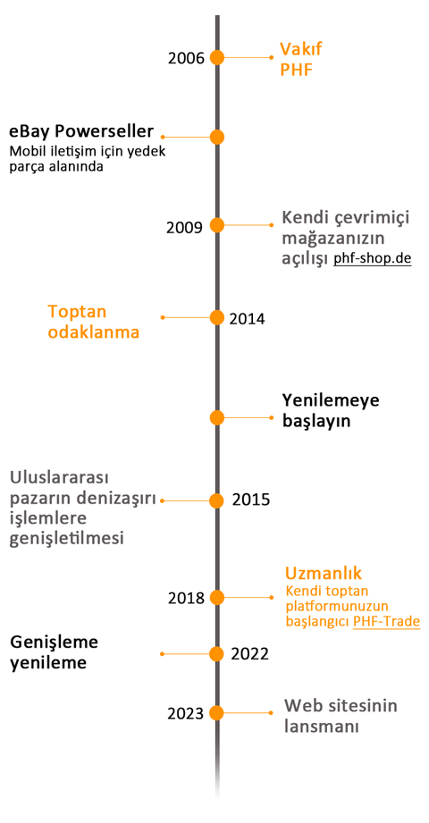 history timeline