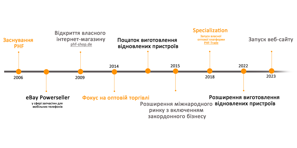 history timeline