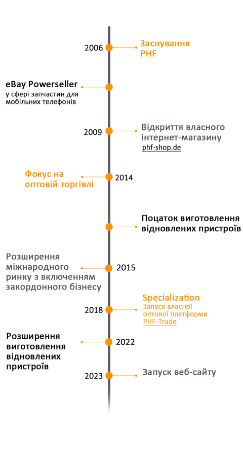 history timeline